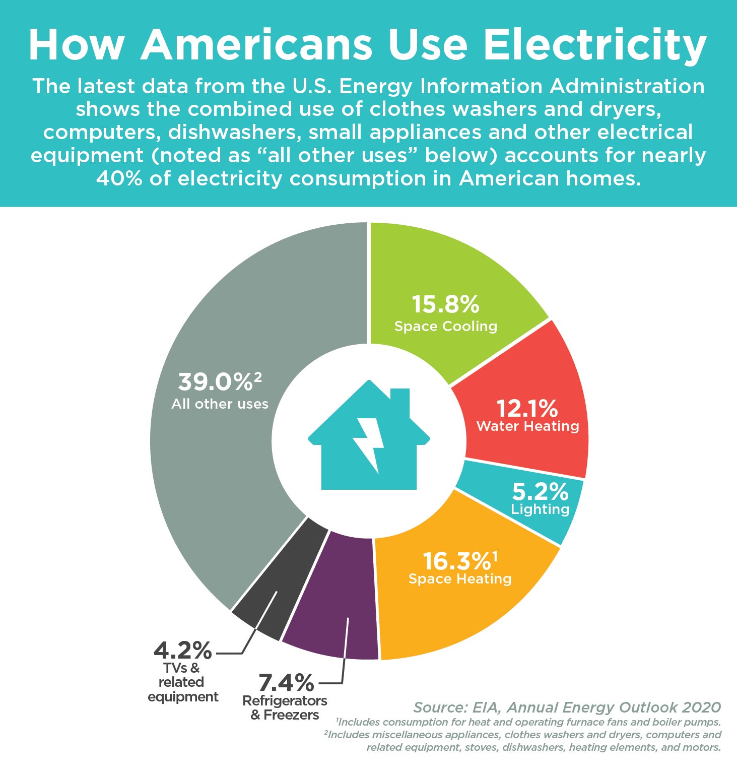 How Americans Use Energy