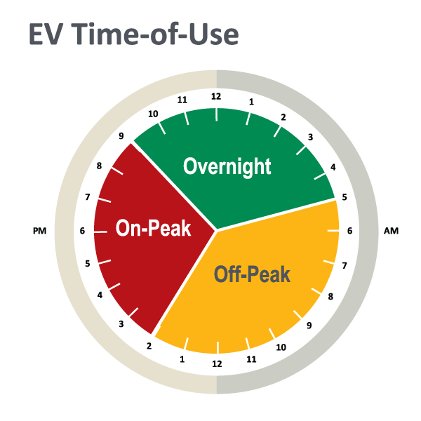 Time of Use Times